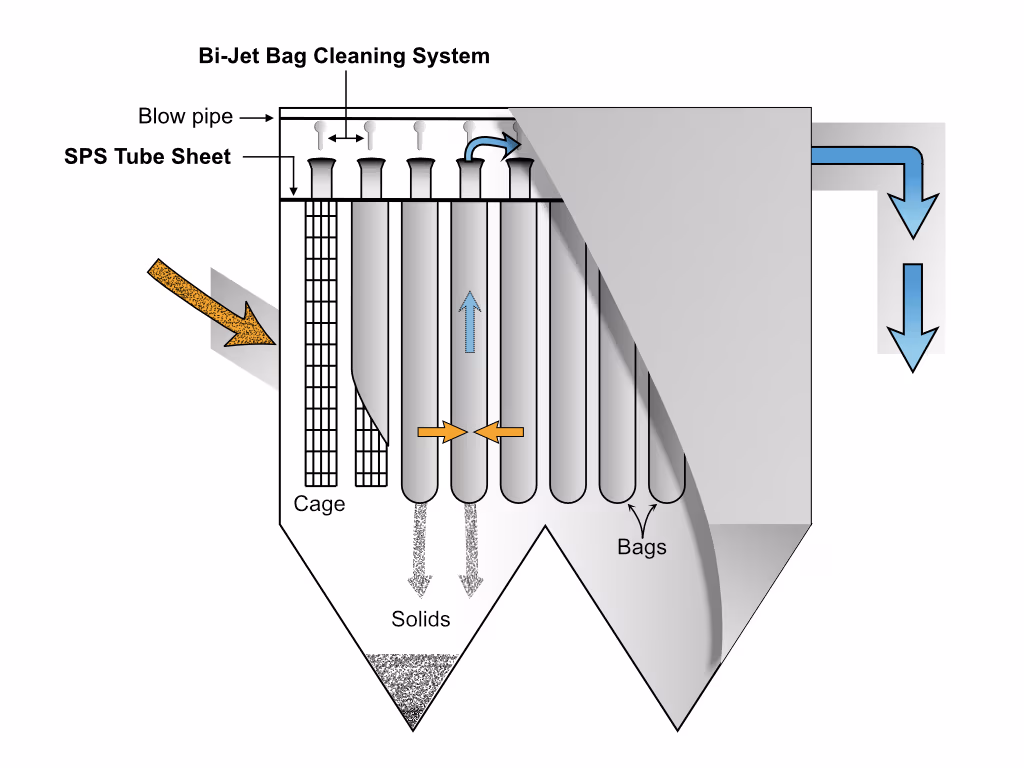 A diagram of a baghouse filter system with a cutaway revealing the bags and cages inside. There are labels indicating the Bi-Jet Bag Cleaning System, the Blow Pipe, the SPS Tube Sheet, and the cage, solids, and bags. Arrows illustrate the flow of air in, through, and out of the baghouse.