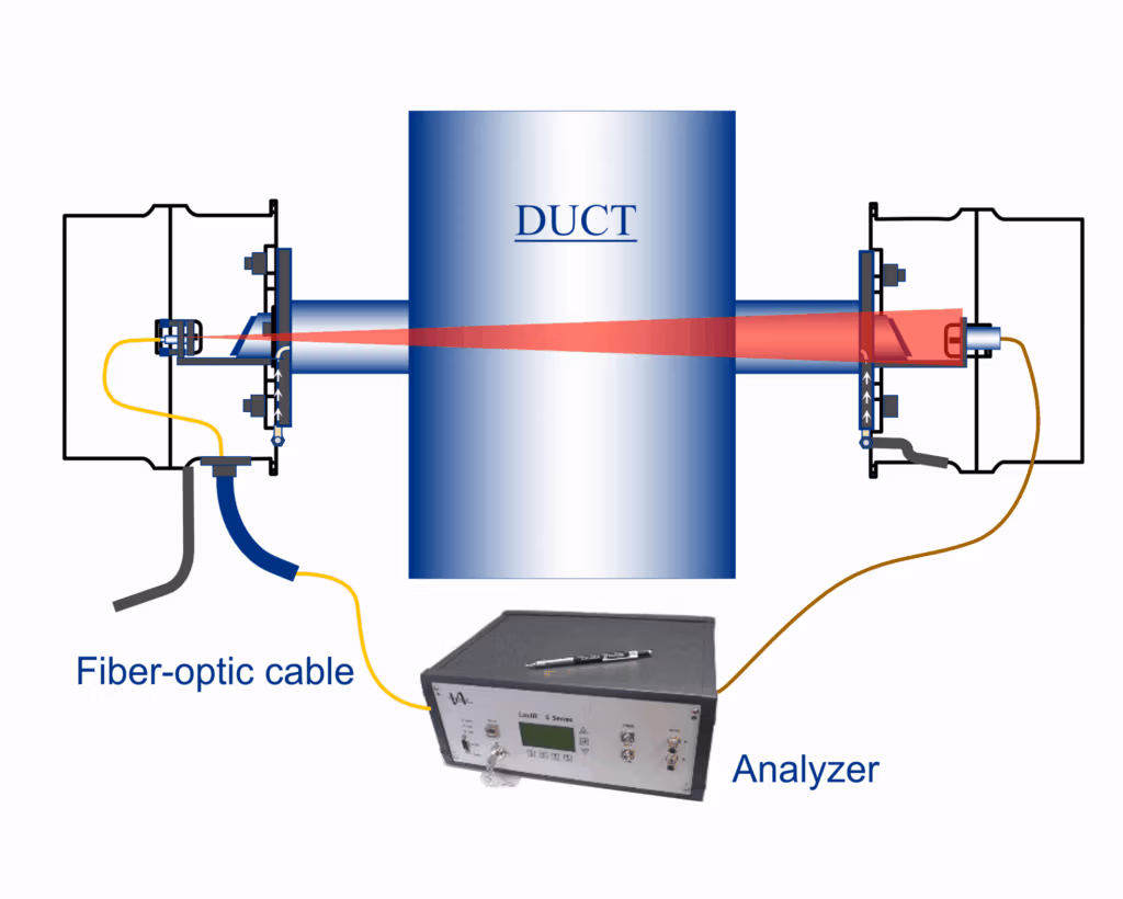 A diagram of a DOAS System. In the center is a duct, with sensors on either side and a beam running through the center to illustrate the camera. Below the duct is an analyzer, which connects to the sensors with fiber-optic cables.