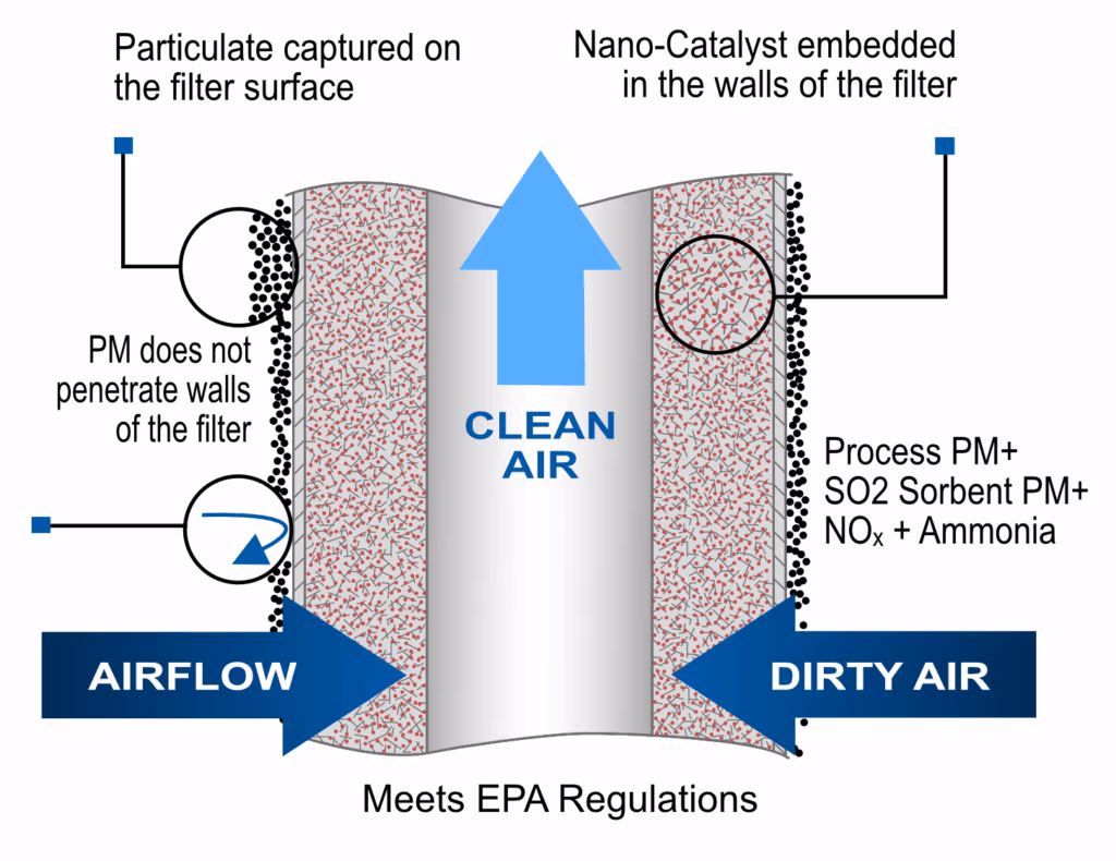 A diagram illustrating the cross section of a ceramic filter. On the left of the filter is a blue arrow pointing at the filter with the text "airflow". On the right is a blue arrow pointing at the filter with the text "Dirty Air". In the middle of the filter, a light blue arrow points up and out of the filter. Below is the text "Clean Air". Around the filter are several text boxes highlighting the following features of the filter: 1) PM does not penetrate walls of the filter. 2) Particulate captured on the filter surface. 3) Nano-Catalyst embedded in the walls of the filter. 4) Process PM + SO2 Sorbent PM + NOx + Ammonia. Below the image is a caption which reads "Meets EPA Regulations".